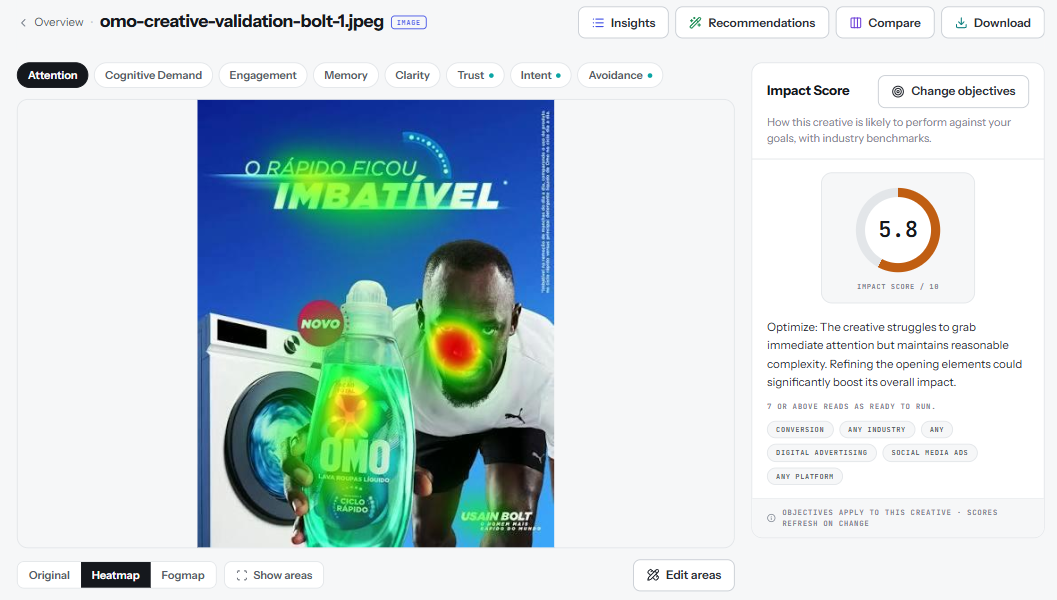 Creative Validation reviewing a campaign asset: an attention heatmap over the image, an impact score of 5.8 out of 10 with a written recommendation, and tabs for cognitive demand, engagement, memory, clarity, trust, intent and avoidance