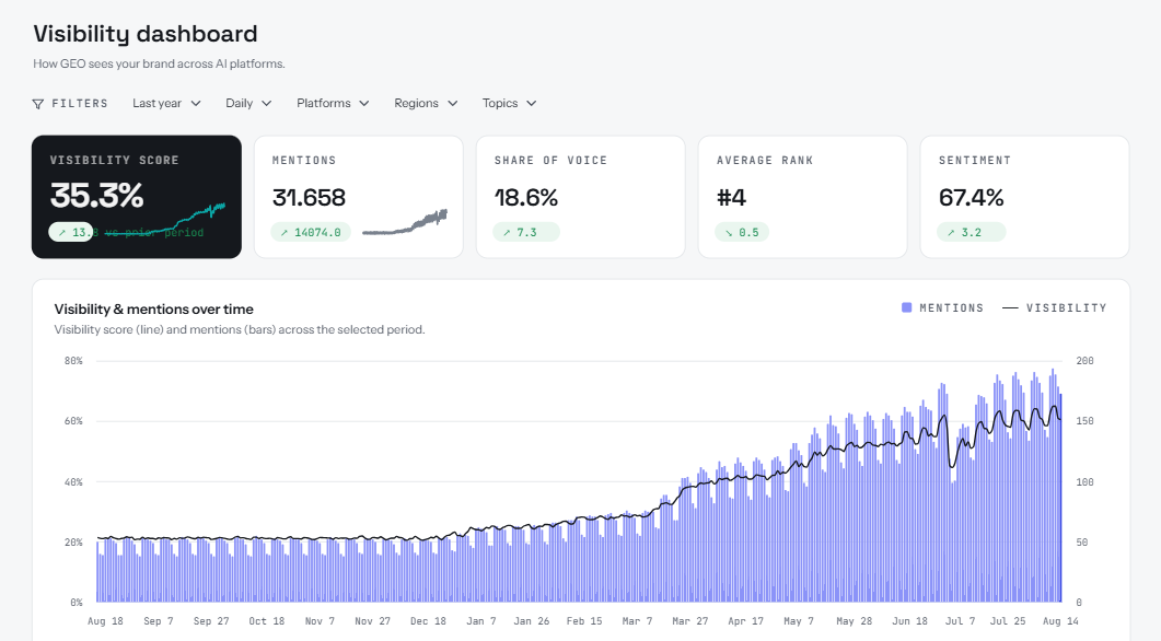 The GEO visibility dashboard: visibility score, mentions, share of voice, average rank and sentiment across AI platforms, with visibility and mentions charted daily over a year